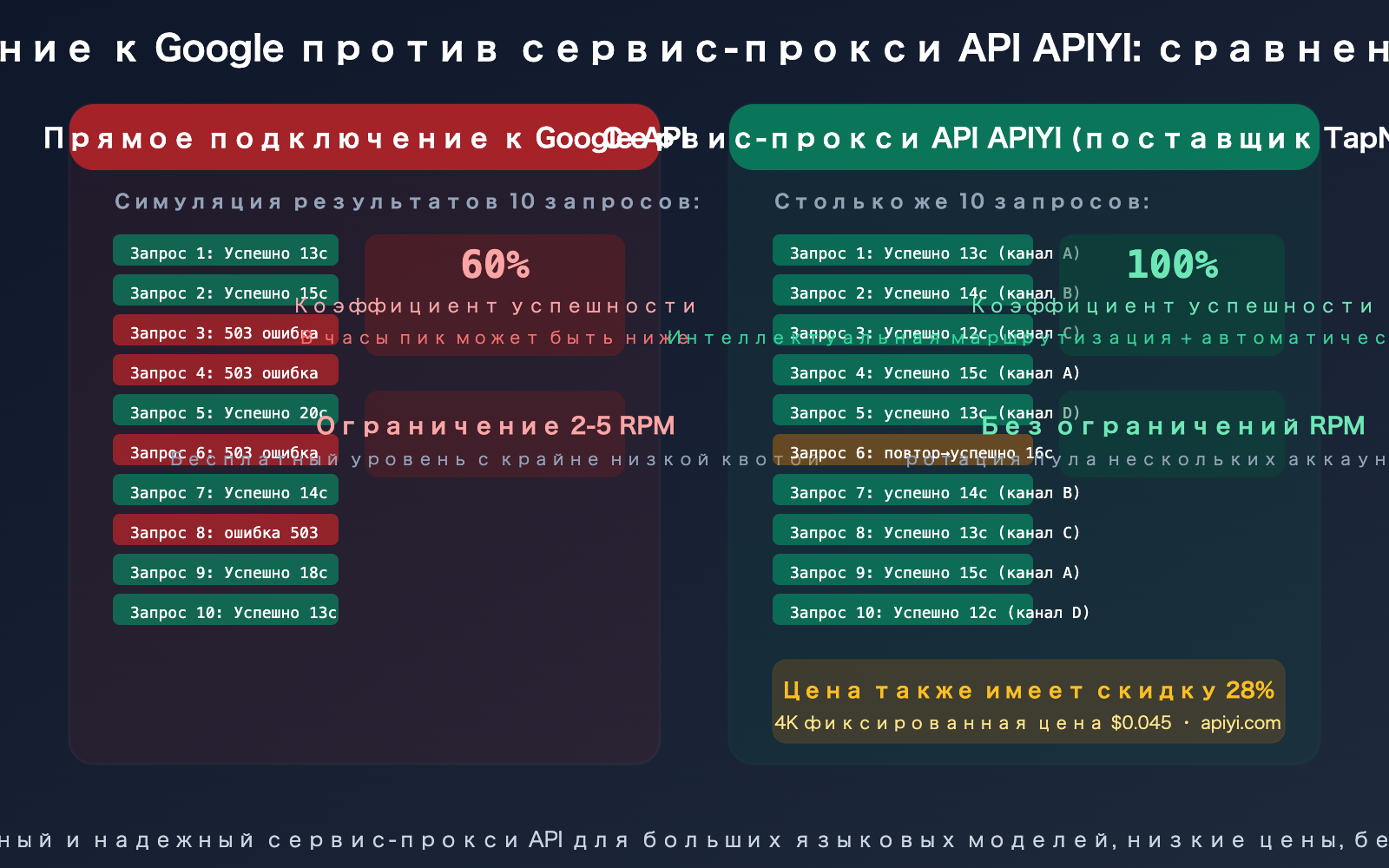 tapnow-ai-nano-banana-pro-stable-api-apiyi-supplier-guide-ru 图示