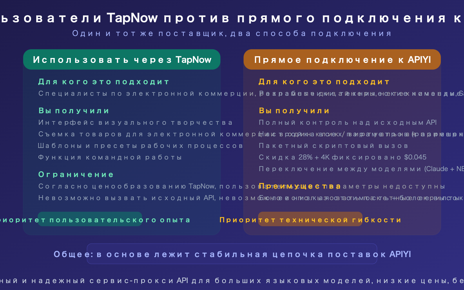 tapnow-ai-nano-banana-pro-stable-api-apiyi-supplier-guide-ru 图示