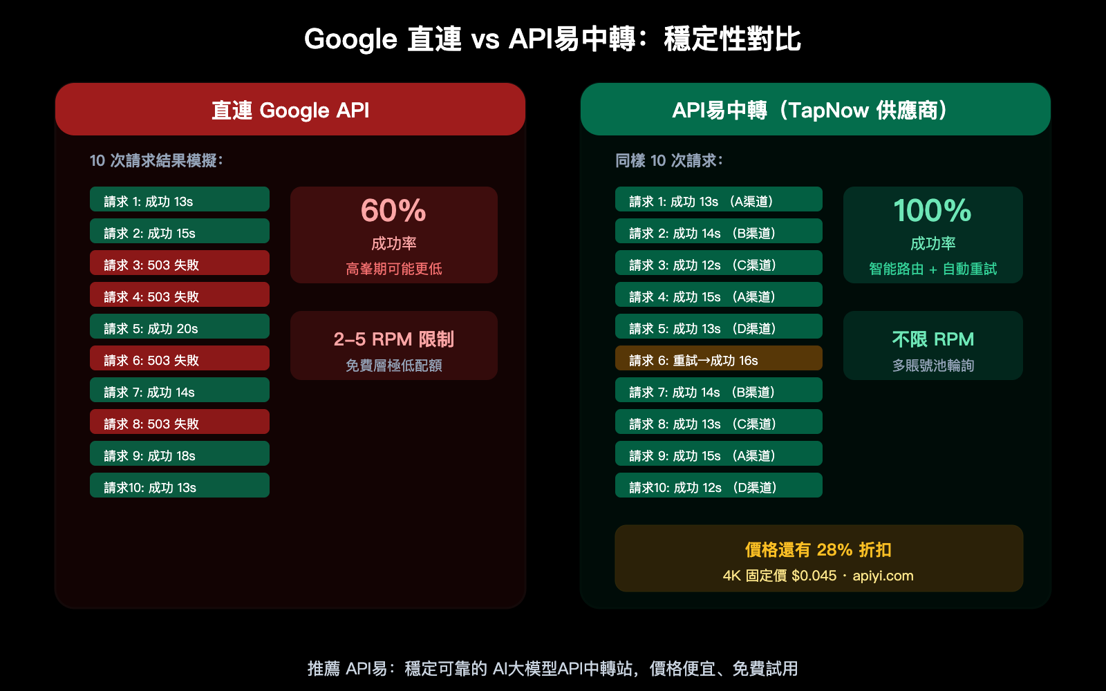 tapnow-ai-nano-banana-pro-stable-api-apiyi-supplier-guide-zh-hant 图示