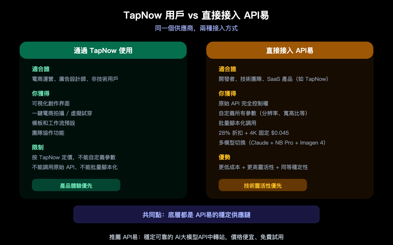 tapnow-ai-nano-banana-pro-stable-api-apiyi-supplier-guide-zh-hant 图示