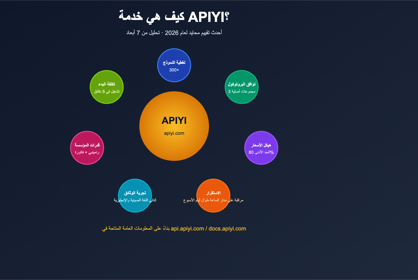 apiyi platform neutral review 2026 ar image 0 图示