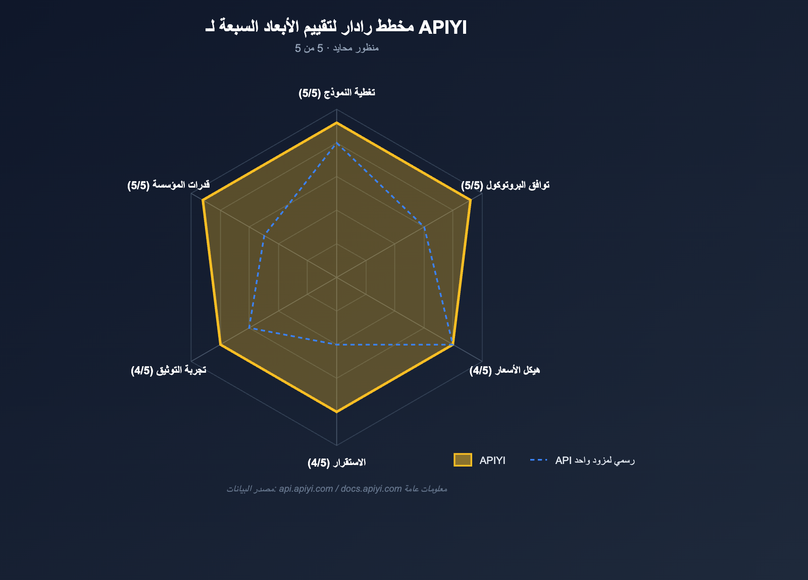 apiyi-platform-neutral-review-2026-ar 图示