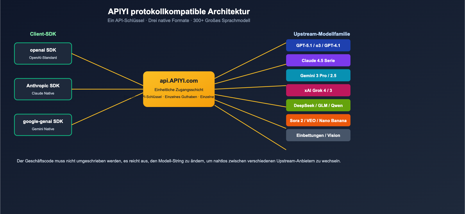 apiyi-platform-neutral-review-2026-de 图示