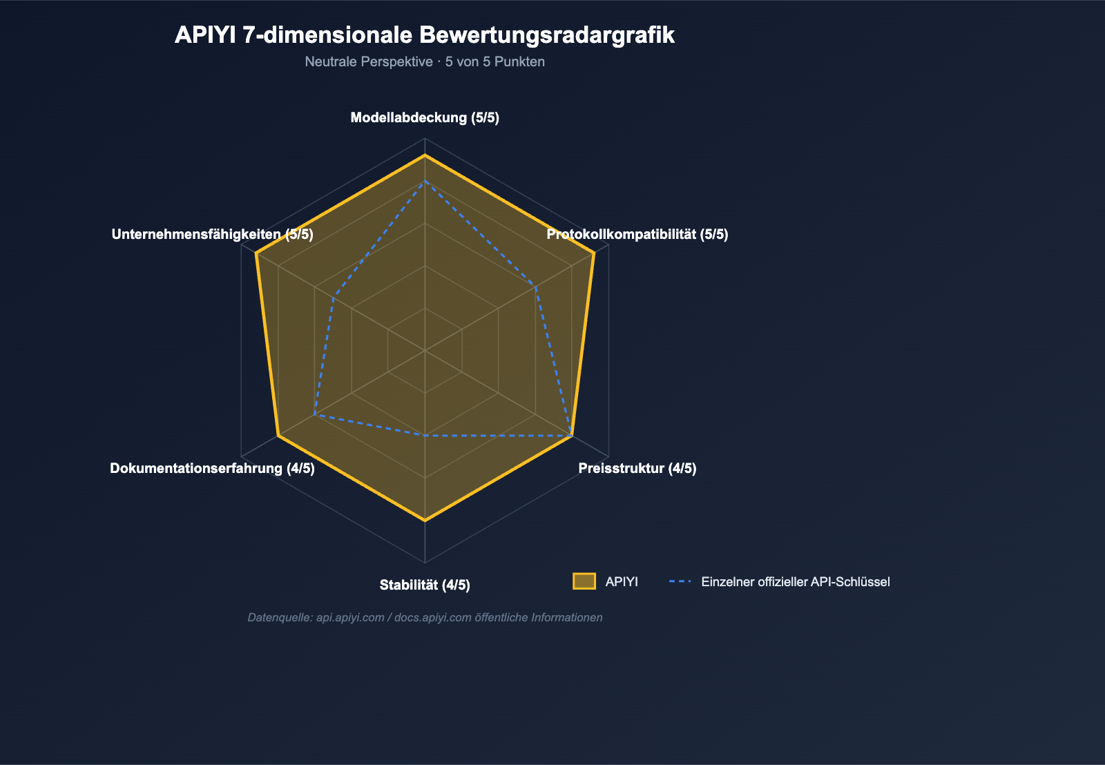 apiyi-platform-neutral-review-2026-de 图示