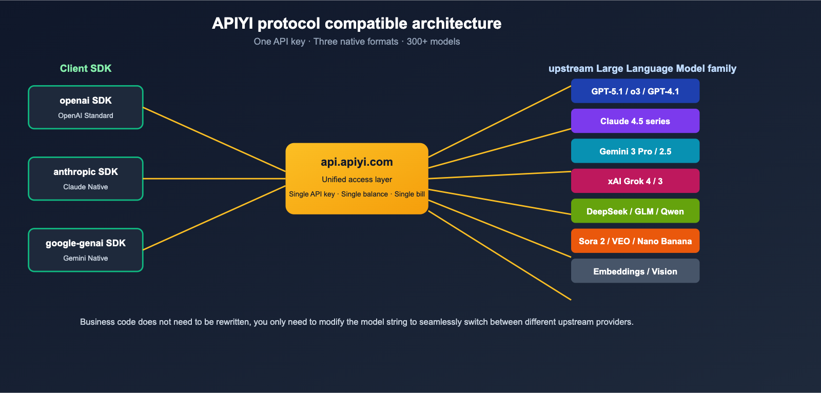 apiyi-platform-neutral-review-2026-en 图示
