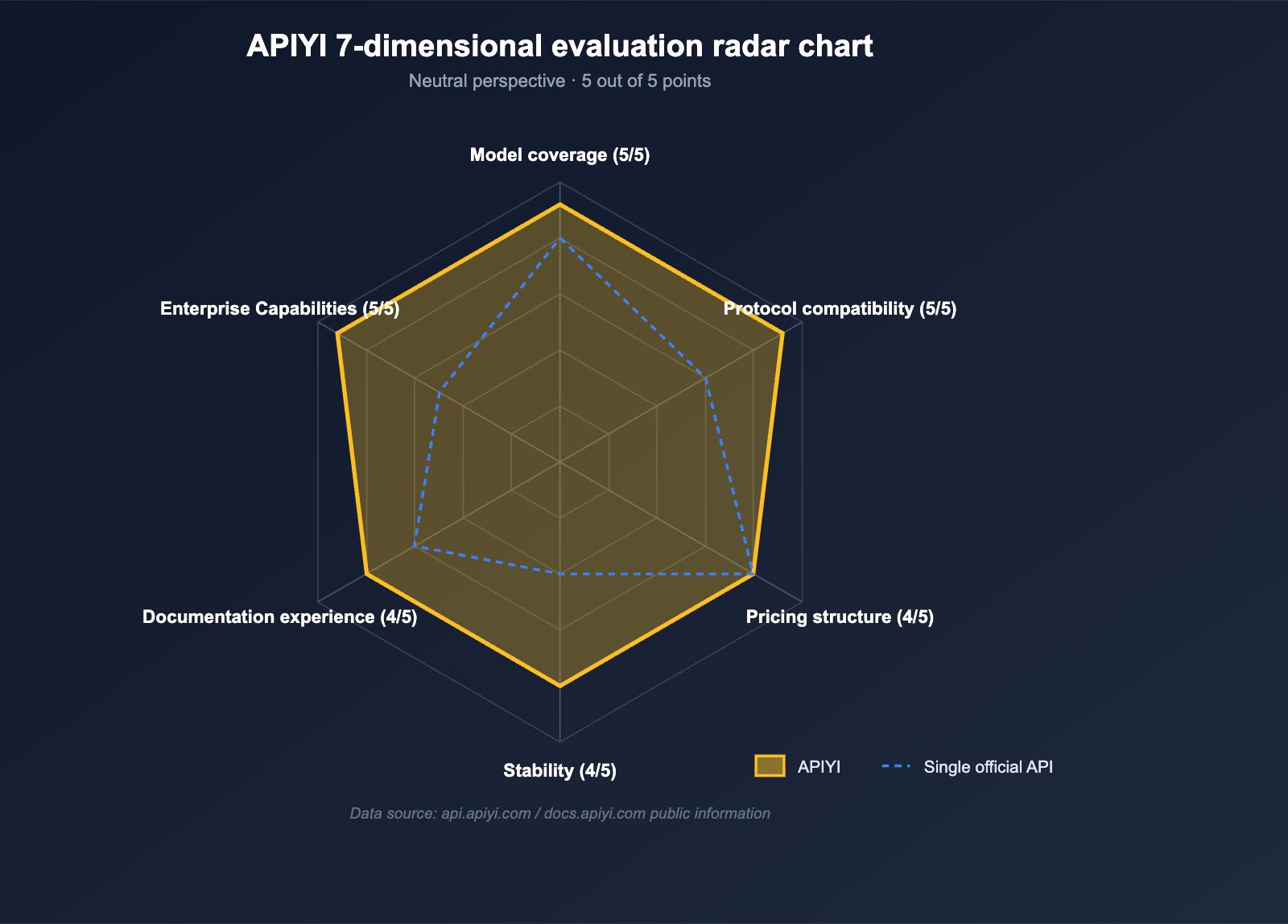 apiyi-platform-neutral-review-2026-en 图示