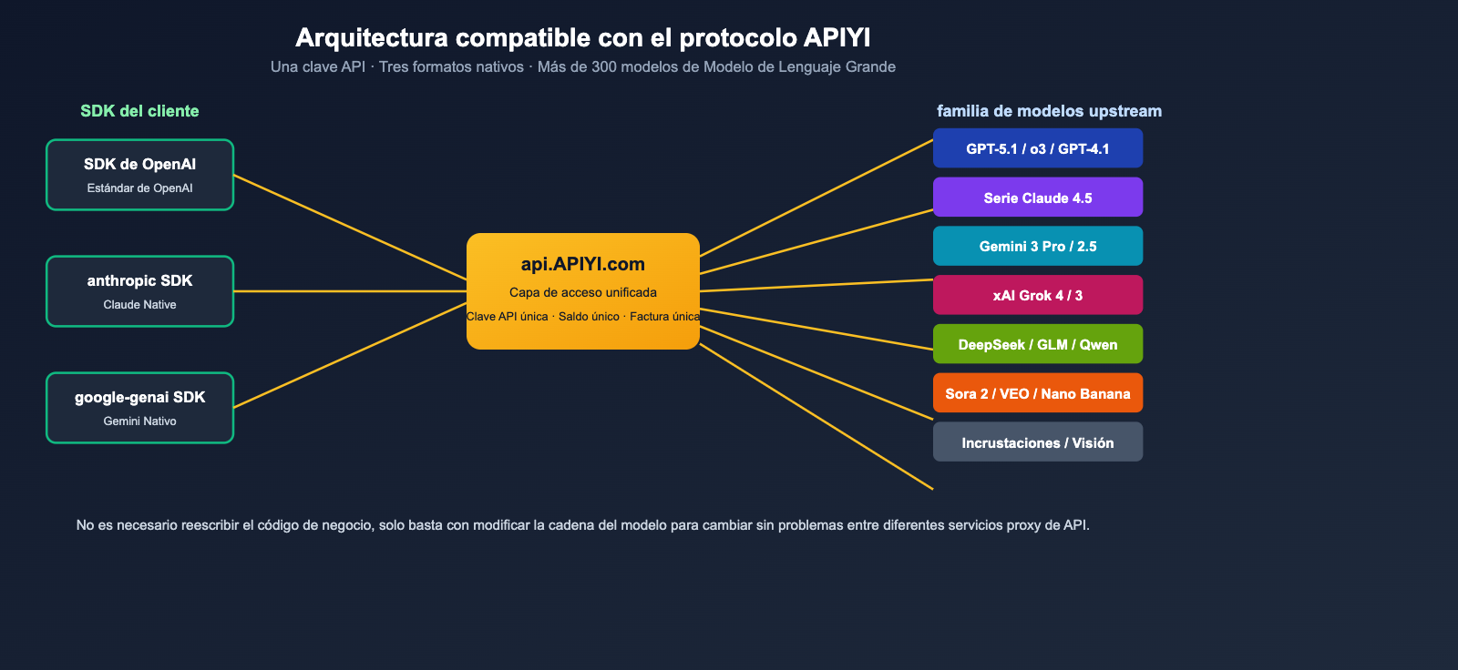 apiyi-platform-neutral-review-2026-es 图示