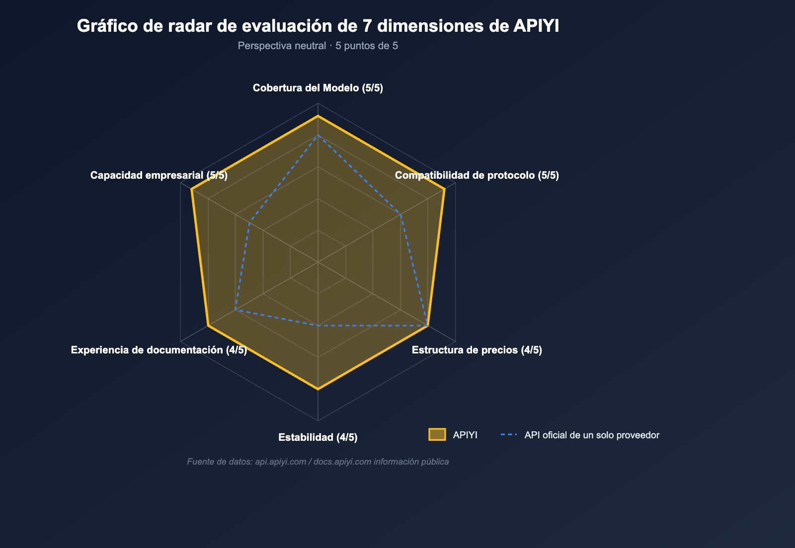 apiyi-platform-neutral-review-2026-es 图示
