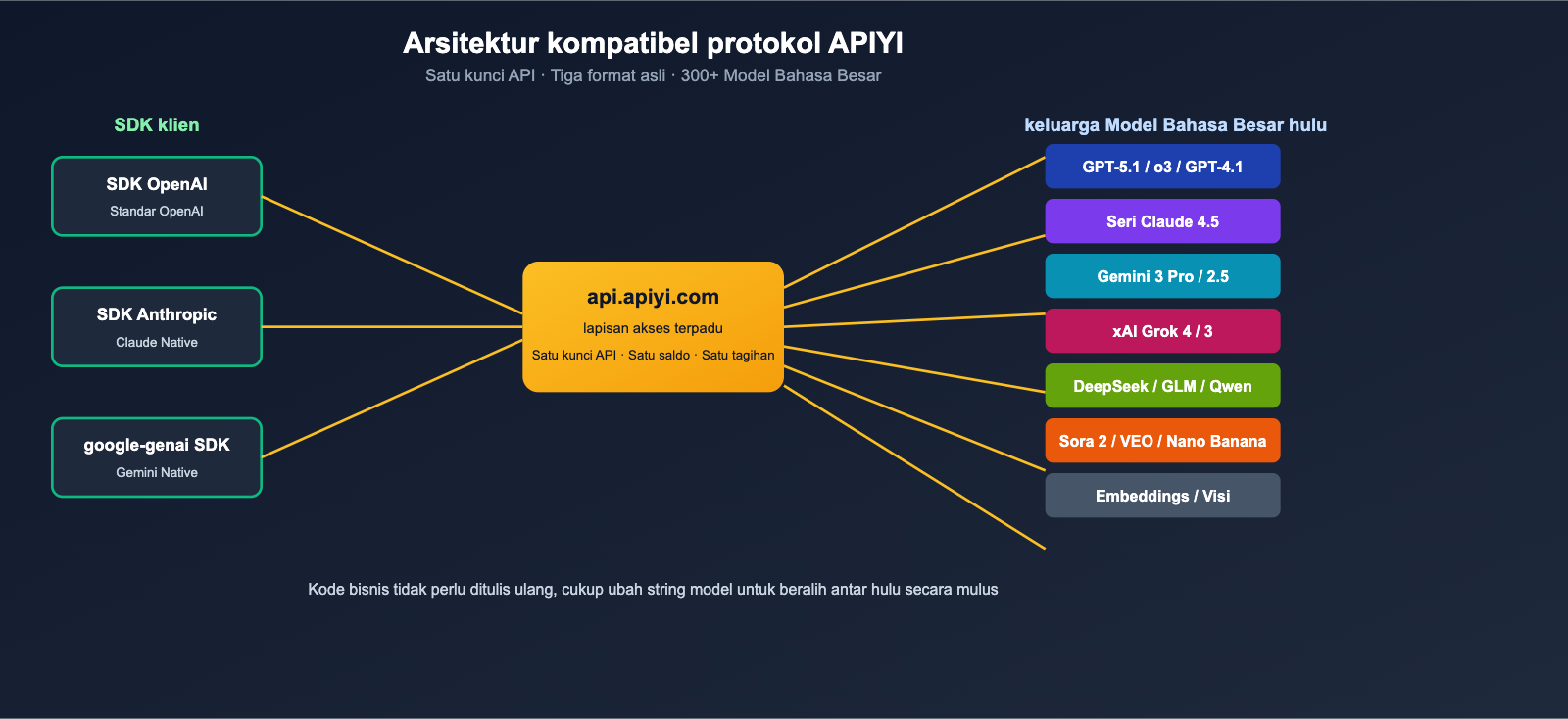 apiyi-platform-neutral-review-2026-id 图示