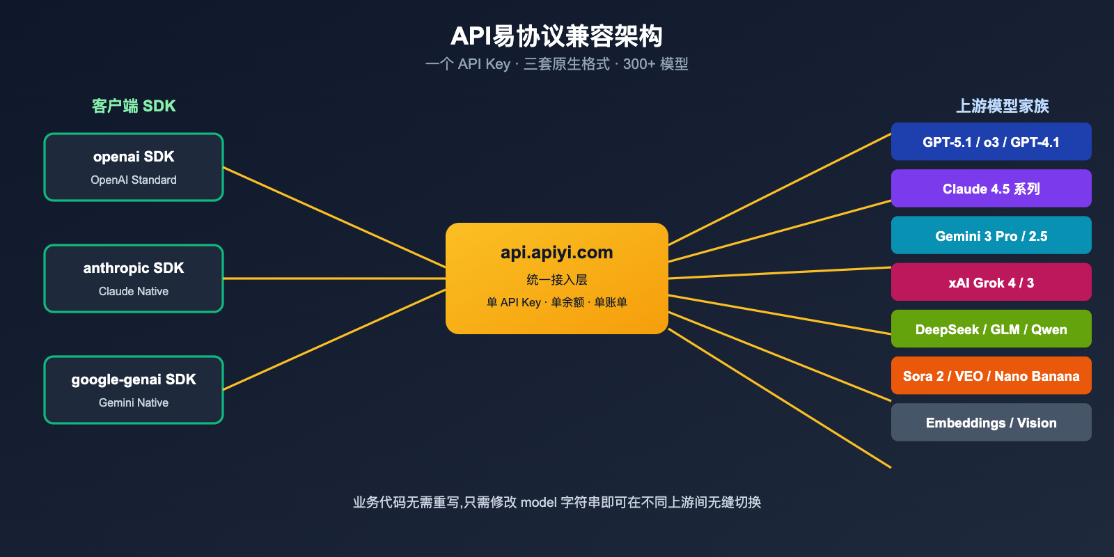 apiyi-platform-neutral-review-2026 图示