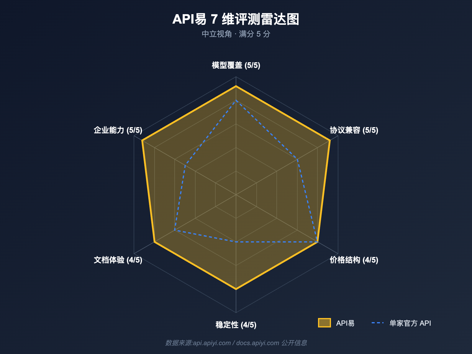 apiyi-platform-neutral-review-2026 图示