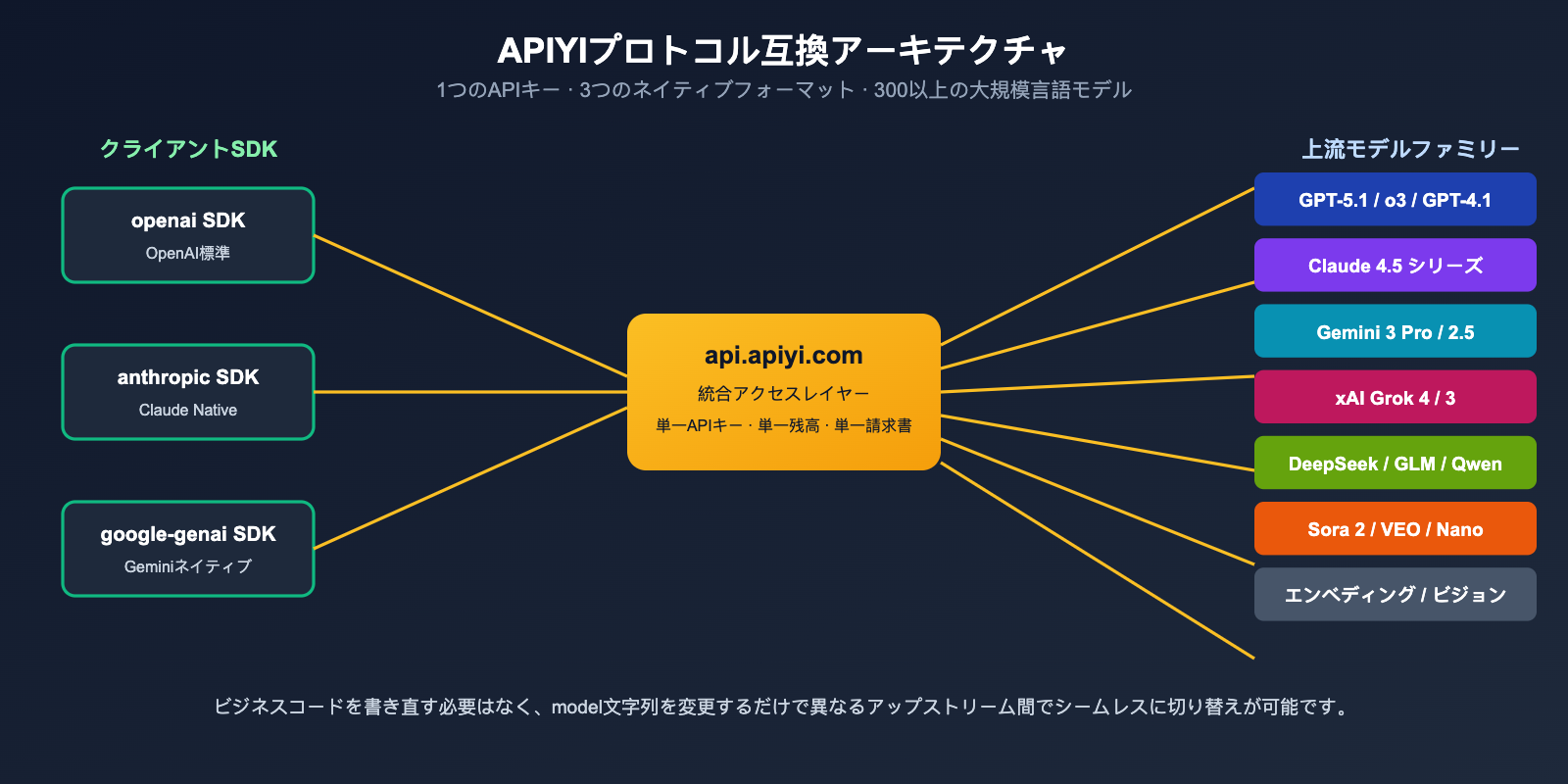 apiyi-platform-neutral-review-2026-ja 图示