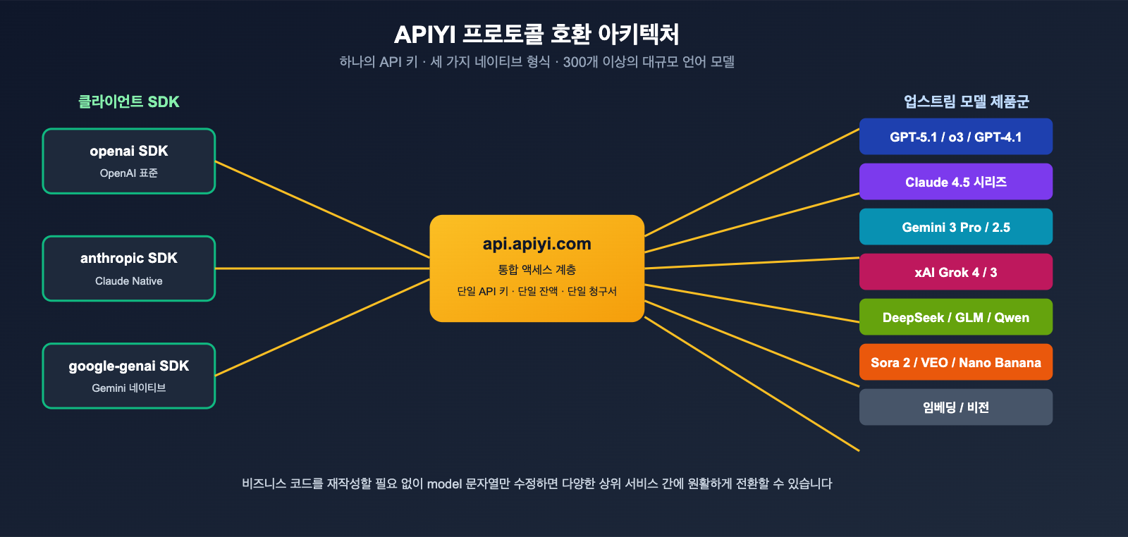 apiyi-platform-neutral-review-2026-ko 图示