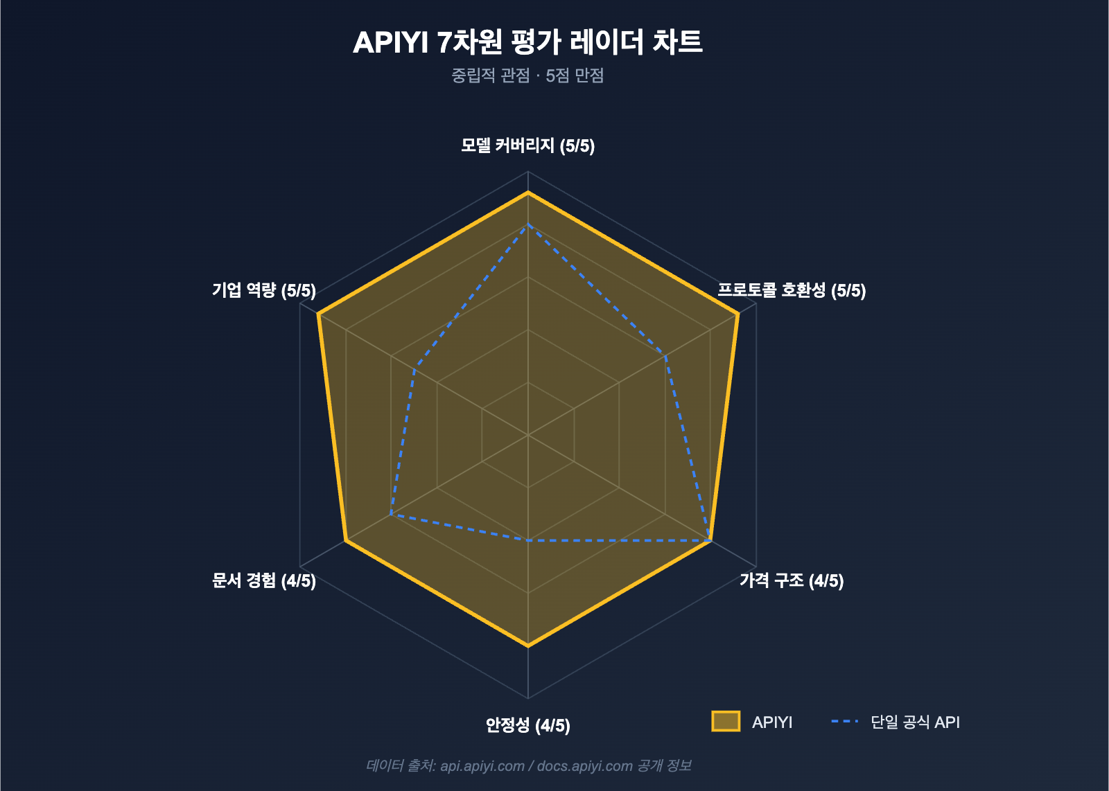 apiyi-platform-neutral-review-2026-ko 图示