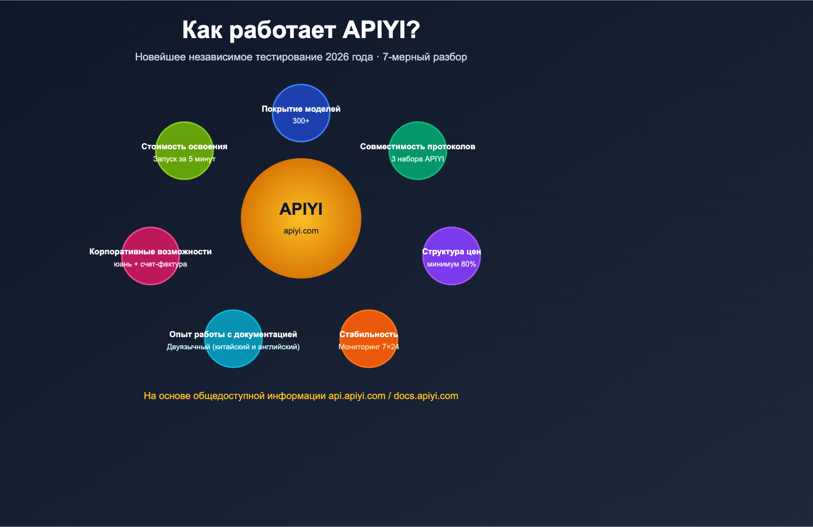 apiyi platform neutral review 2026 ru image 0 图示