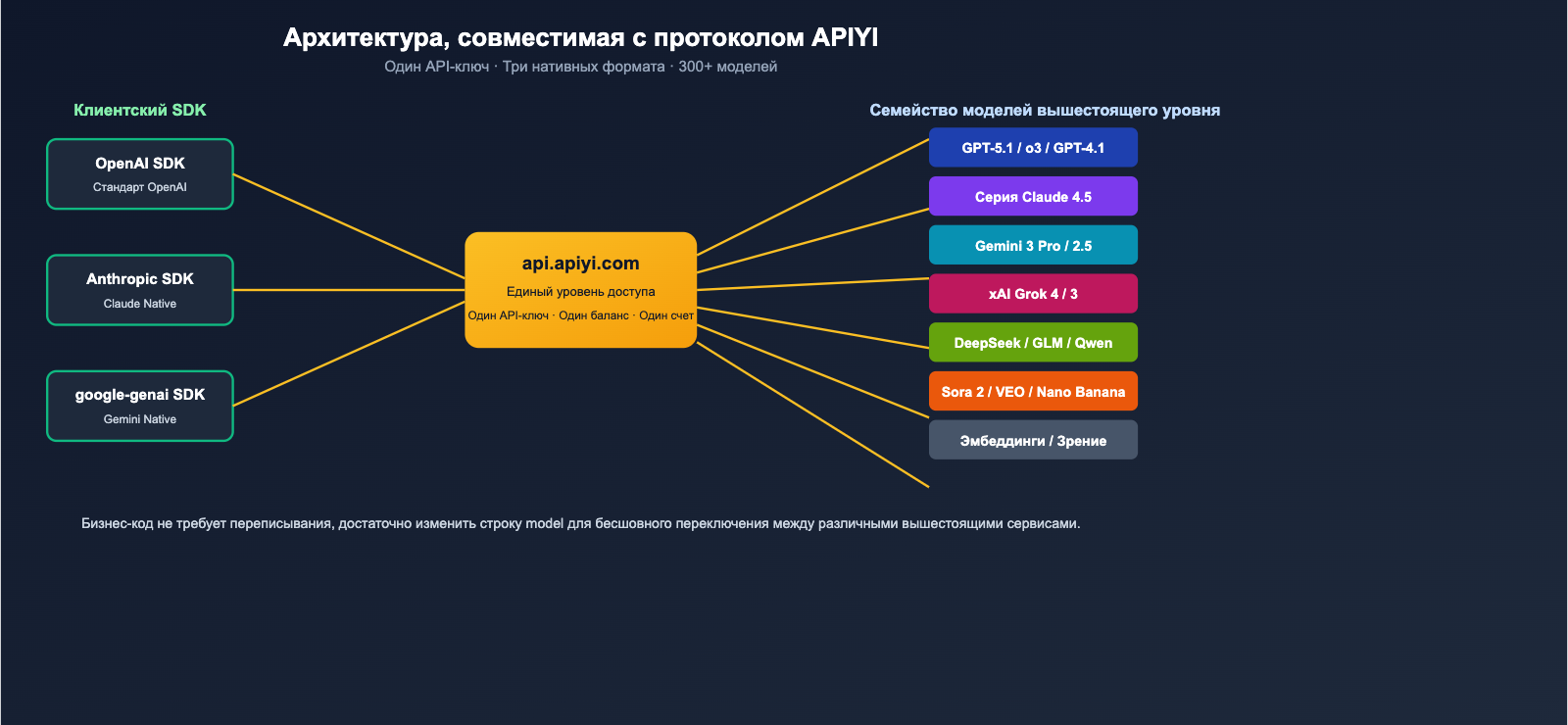 apiyi-platform-neutral-review-2026-ru 图示