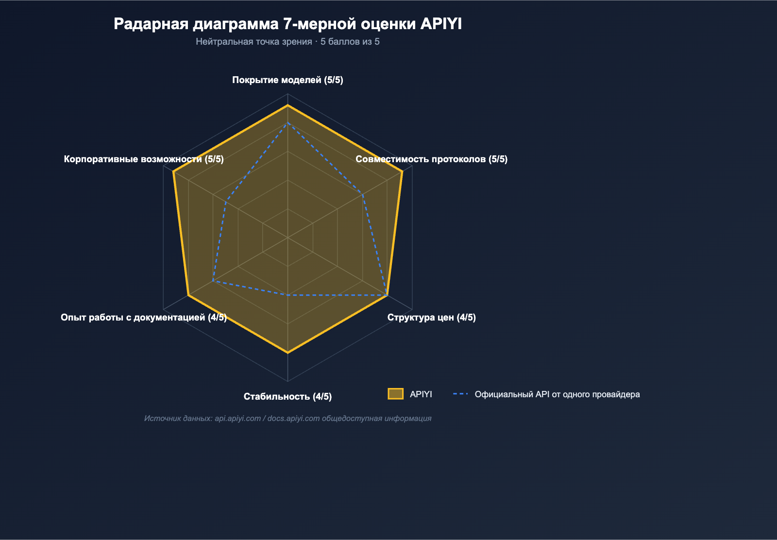 apiyi-platform-neutral-review-2026-ru 图示