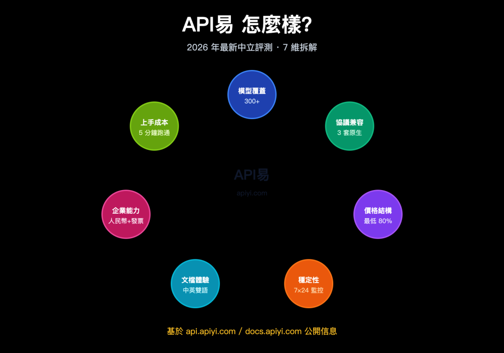 API易怎麼樣?2026 年最新中立評測:7 大維度拆解這家 AI 大模型中轉平臺 – WentuoAI API