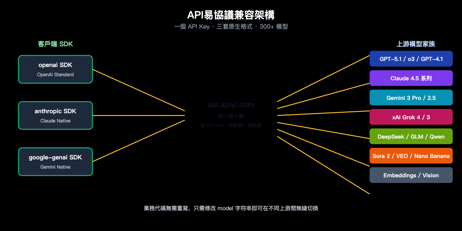 apiyi-platform-neutral-review-2026-zh-hant 图示