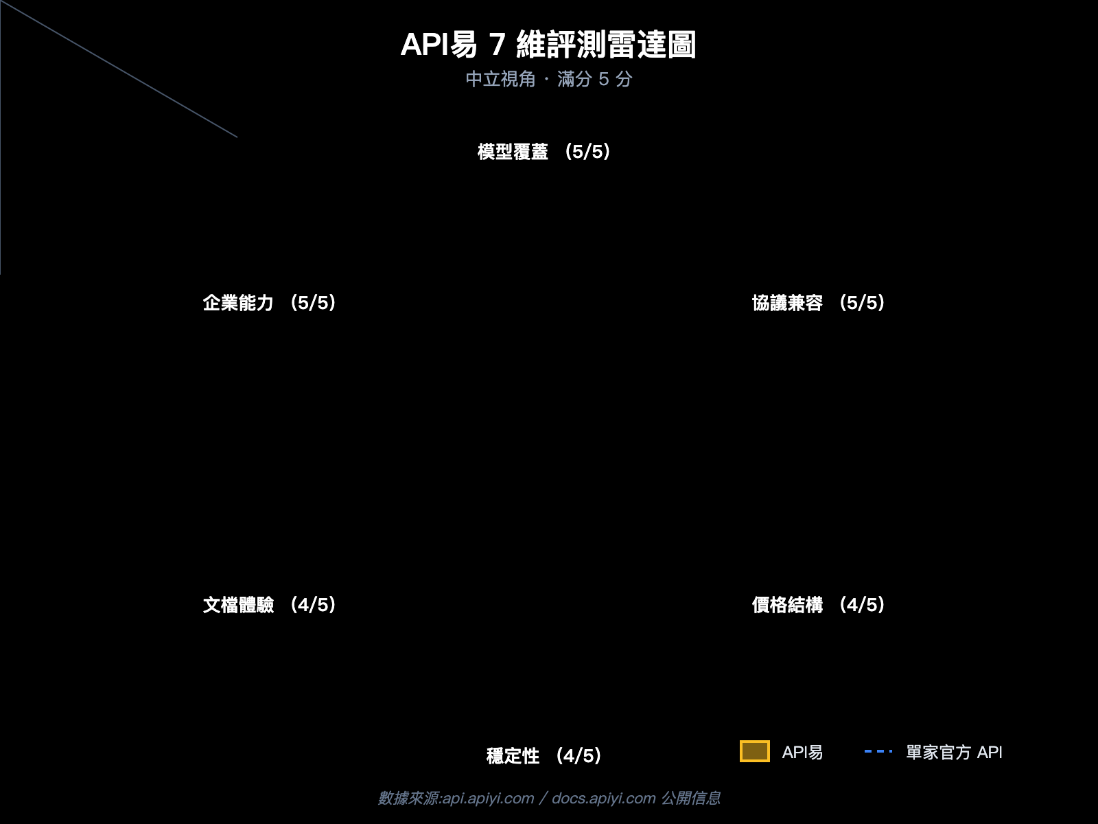 apiyi-platform-neutral-review-2026-zh-hant 图示