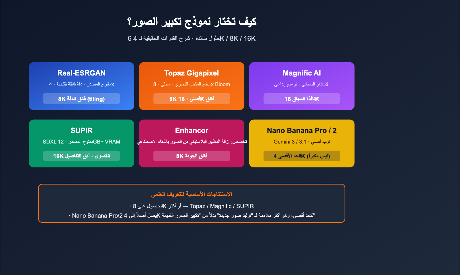 best-image-upscaling-models-8k-science-guide-ar 图示