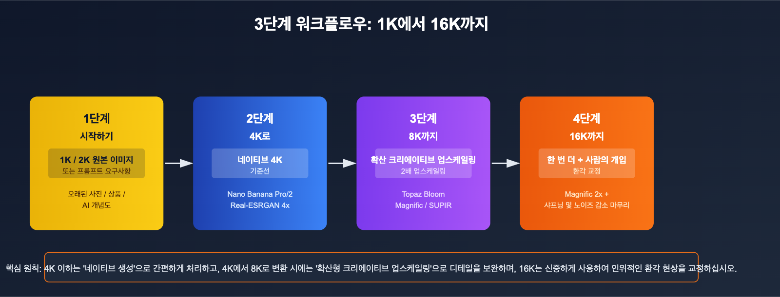 best-image-upscaling-models-8k-science-guide-ko 图示