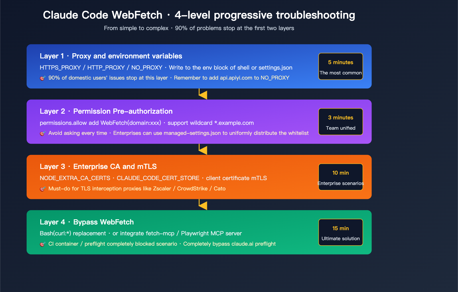 claude-code-webfetch-unable-to-verify-domain-fix-en 图示