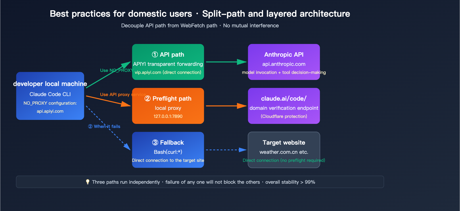 claude-code-webfetch-unable-to-verify-domain-fix-en 图示