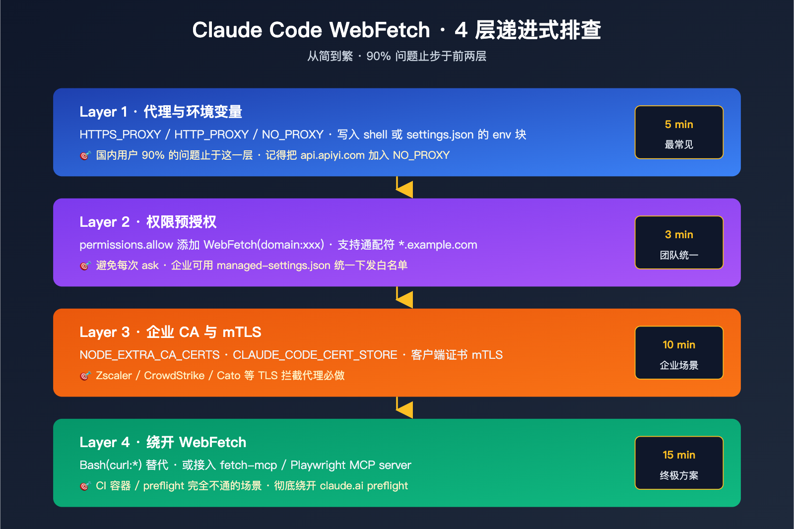 claude-code-webfetch-unable-to-verify-domain-fix 图示