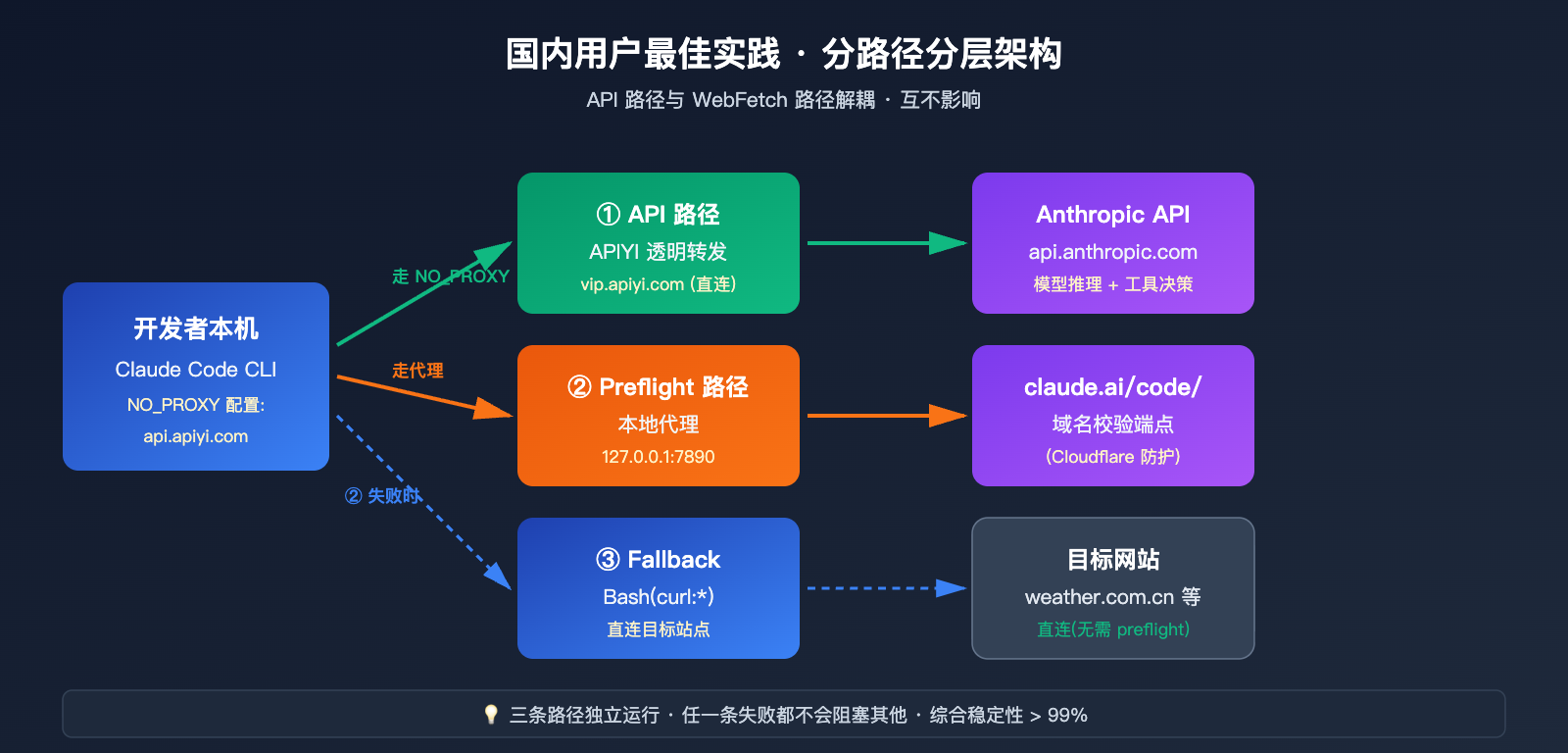claude-code-webfetch-unable-to-verify-domain-fix 图示