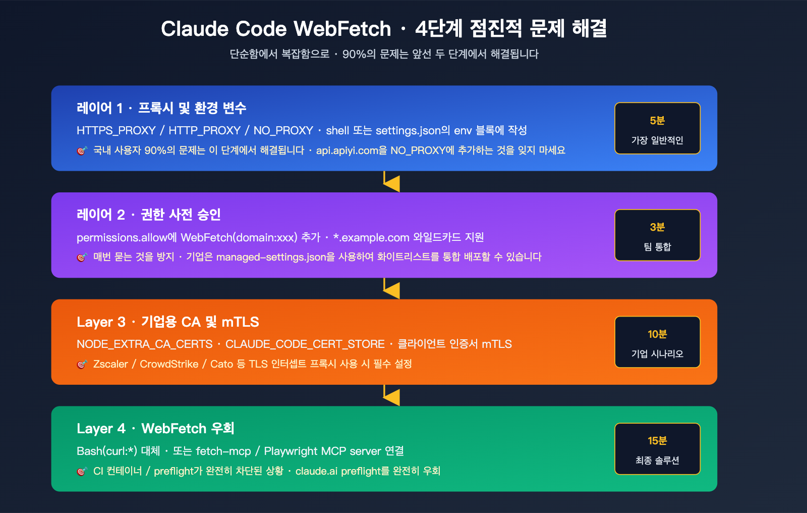 claude-code-webfetch-unable-to-verify-domain-fix-ko 图示