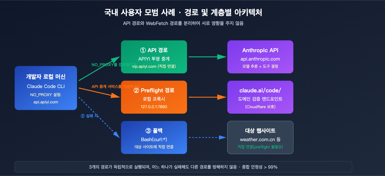 claude-code-webfetch-unable-to-verify-domain-fix-ko 图示
