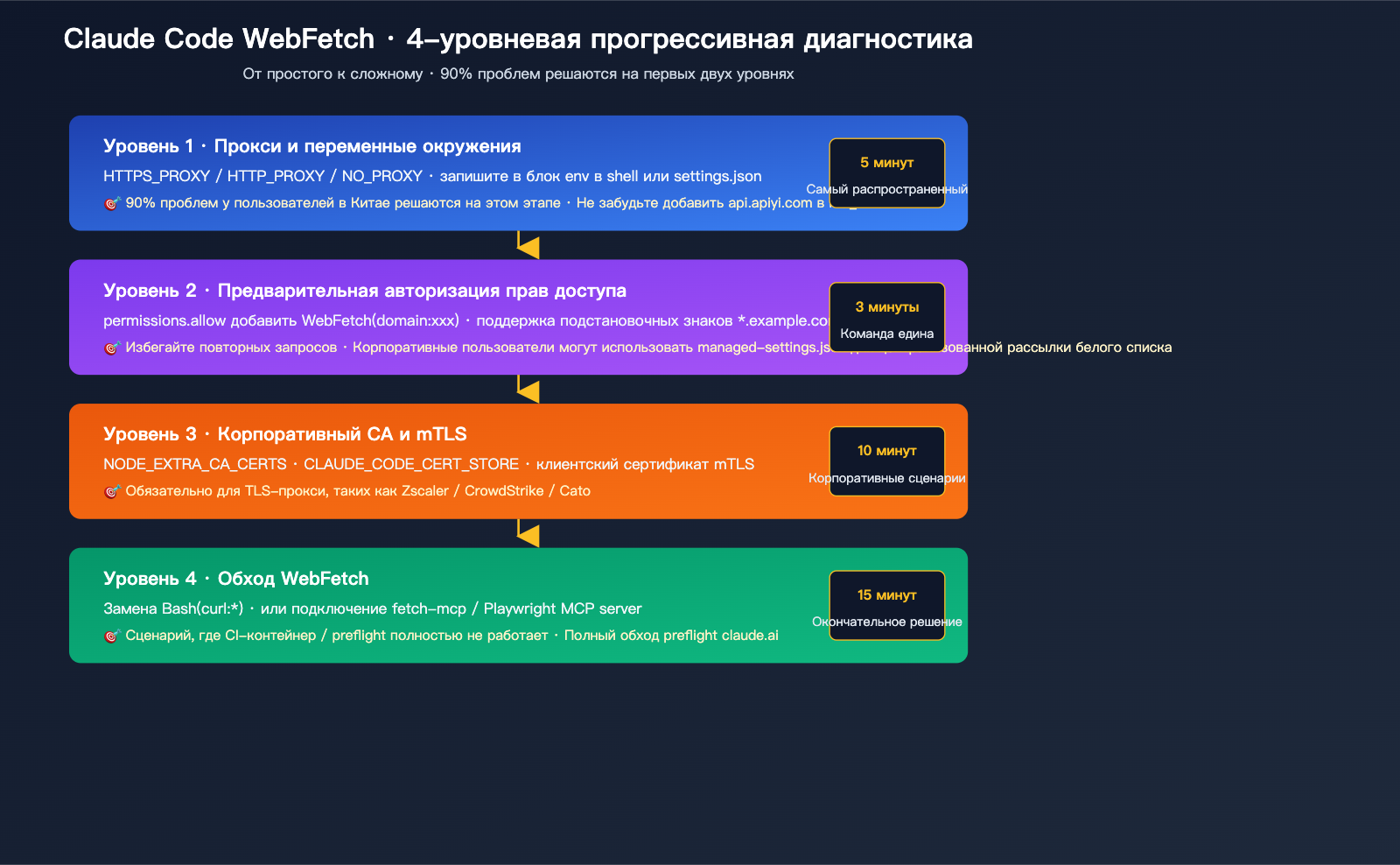 claude-code-webfetch-unable-to-verify-domain-fix-ru 图示