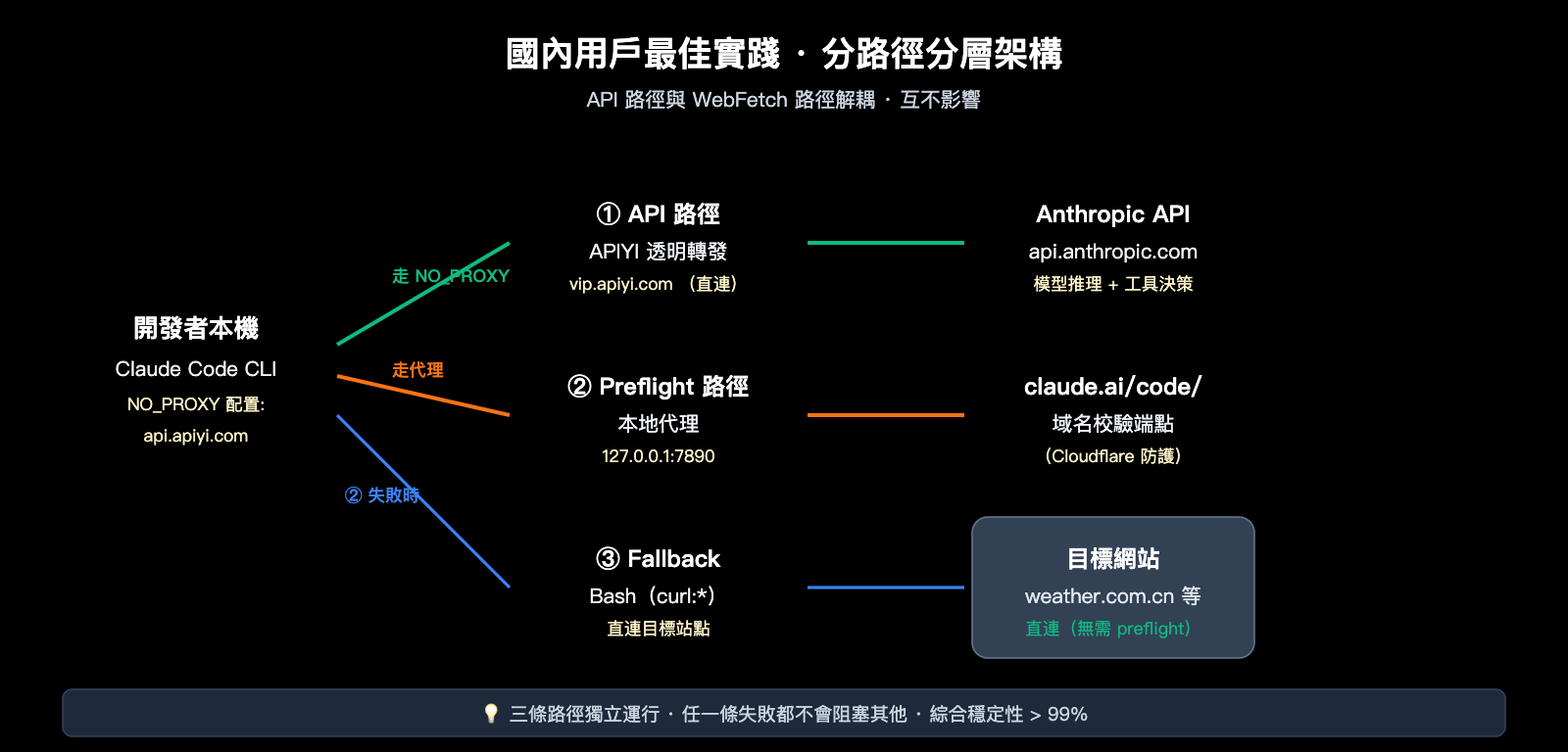 claude-code-webfetch-unable-to-verify-domain-fix-zh-hant 图示