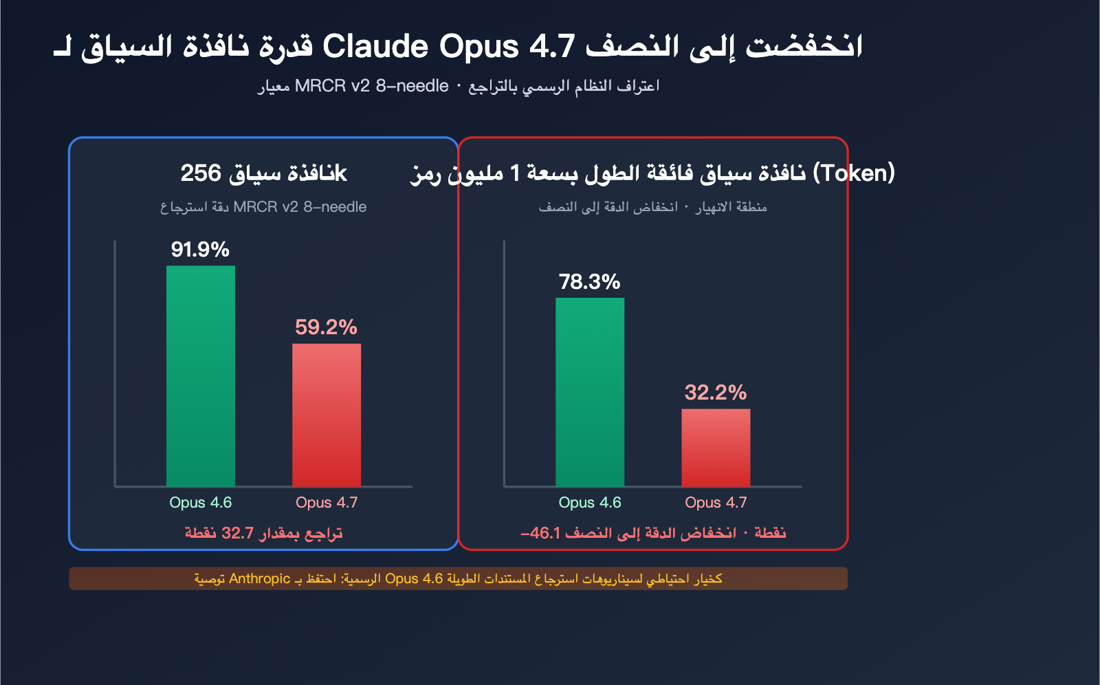 claude opus 4 7 long context regression ar image 0 图示