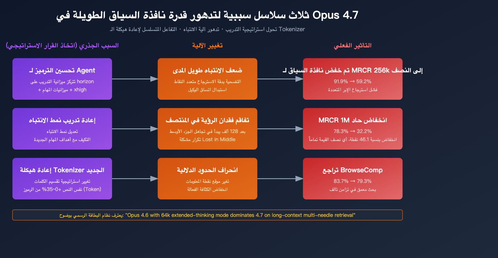 claude-opus-4-7-long-context-regression-ar 图示