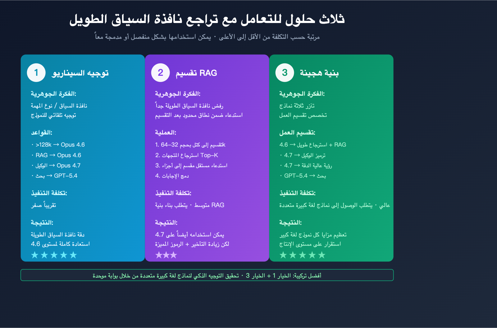 claude-opus-4-7-long-context-regression-ar 图示