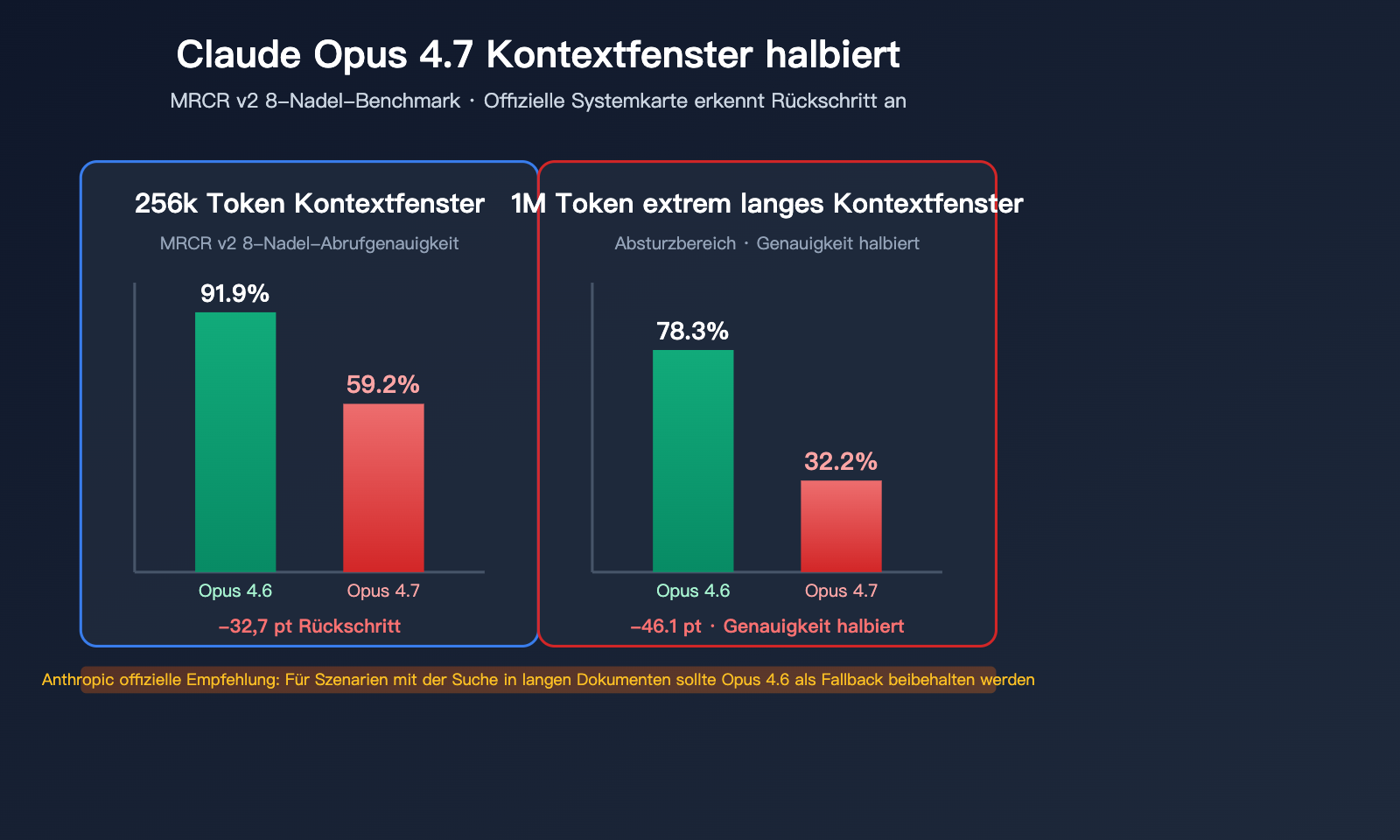 claude opus 4 7 long context regression de image 0 图示
