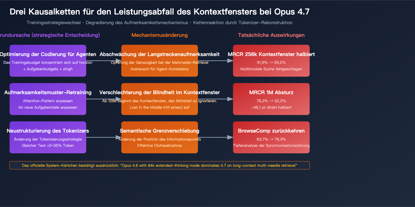 claude-opus-4-7-long-context-regression-de 图示