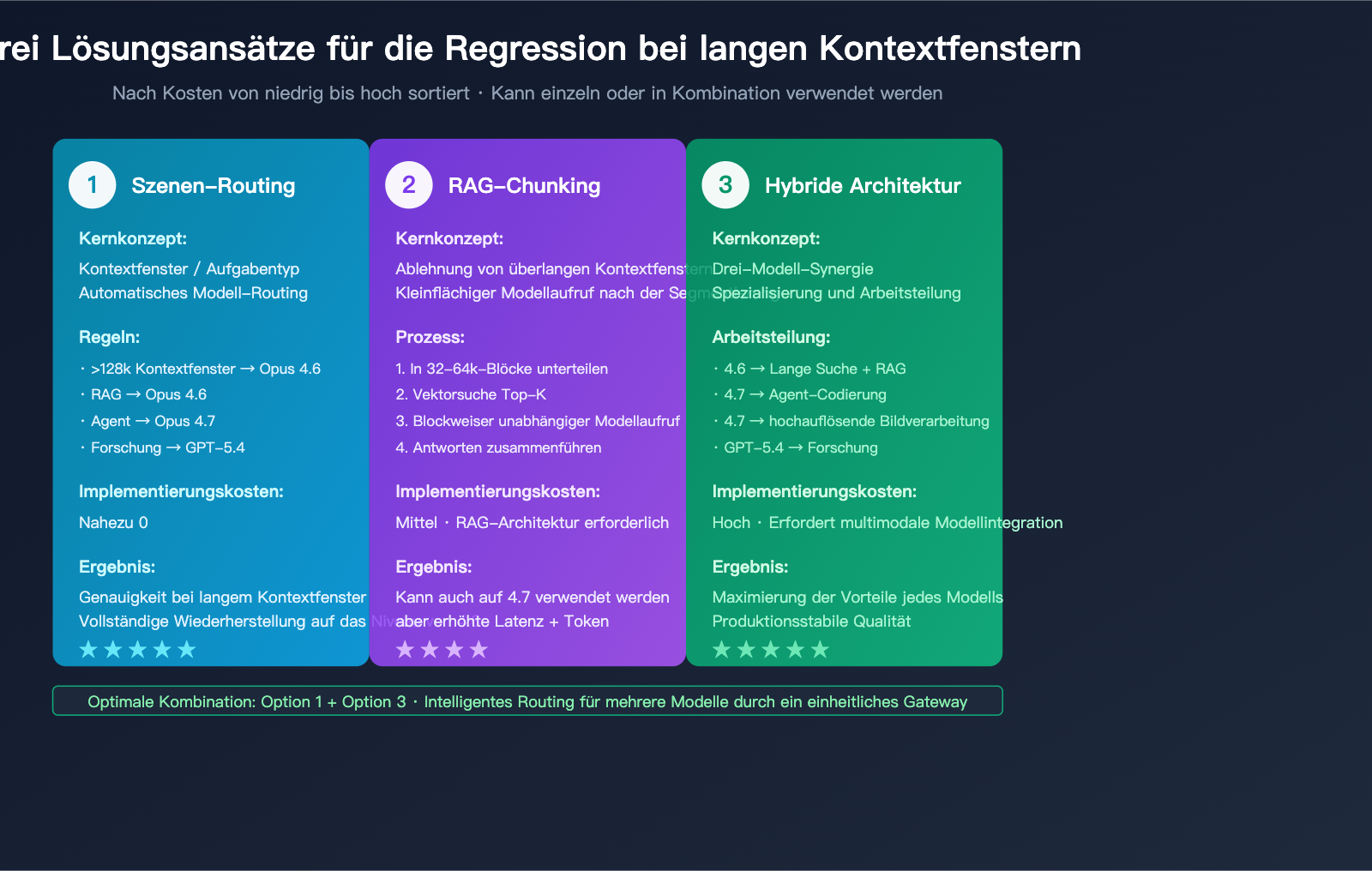 claude-opus-4-7-long-context-regression-de 图示