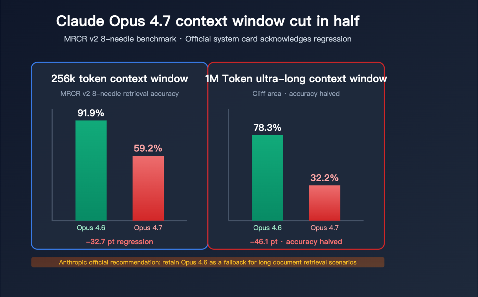 Claude Opus 4.7 long context capability regression test: 3 truths ...