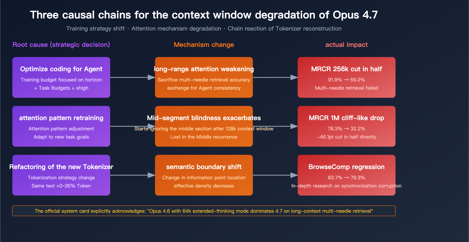claude-opus-4-7-long-context-regression-en 图示