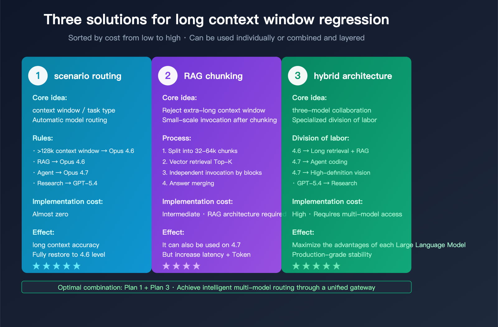 claude-opus-4-7-long-context-regression-en 图示