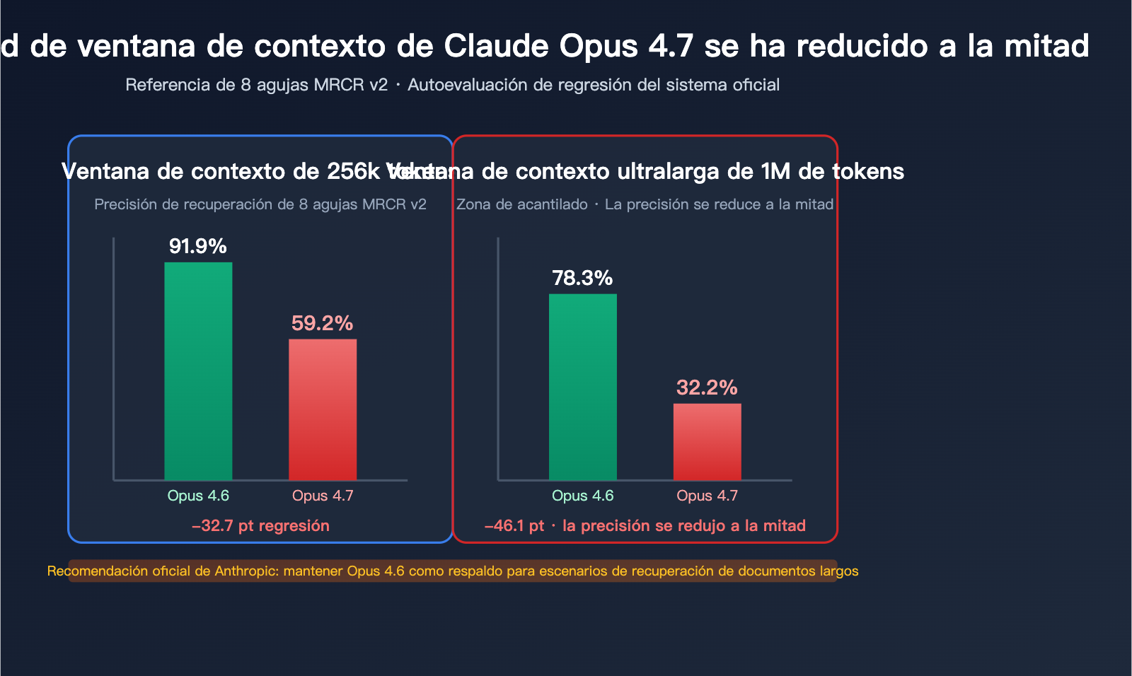 claude opus 4 7 long context regression es image 0 图示
