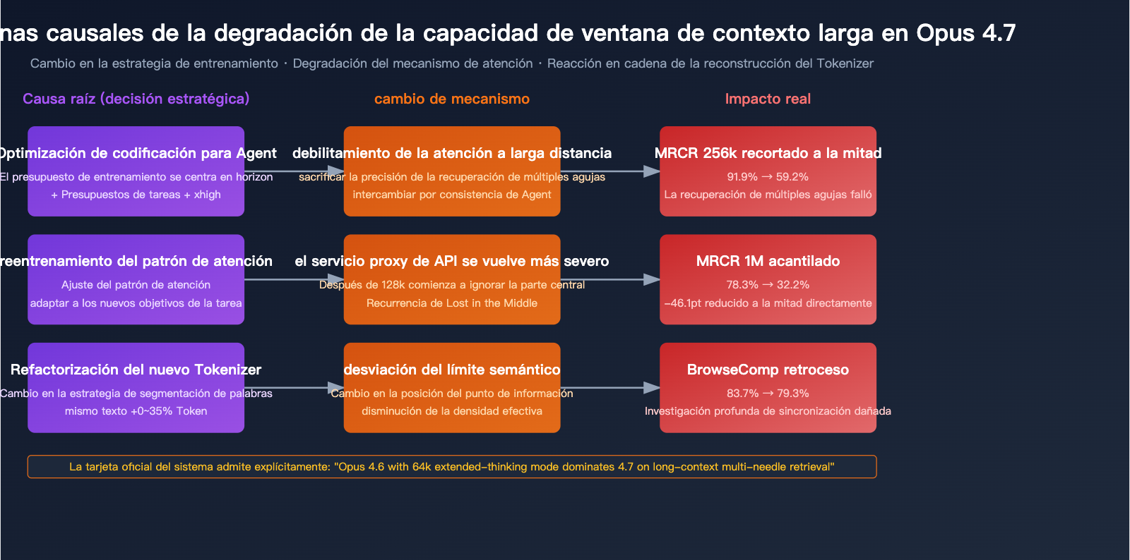 claude-opus-4-7-long-context-regression-es 图示