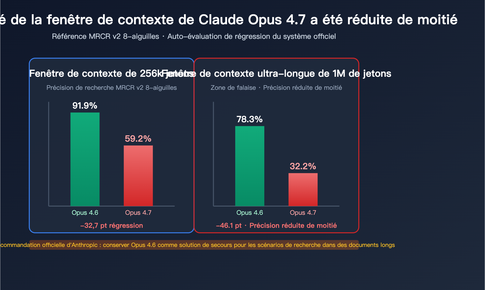 claude opus 4 7 long context regression fr image 0 图示