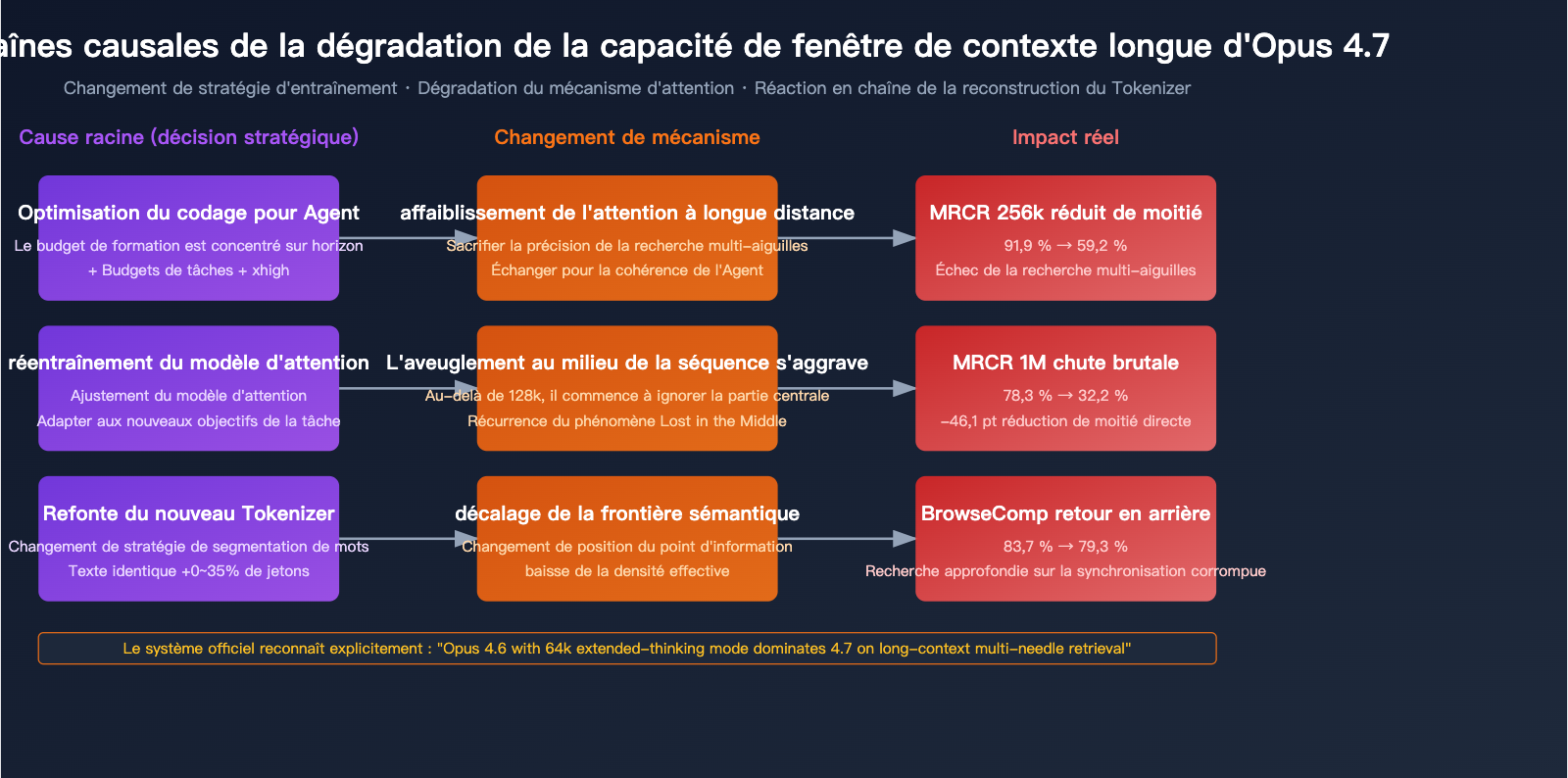 claude-opus-4-7-long-context-regression-fr 图示