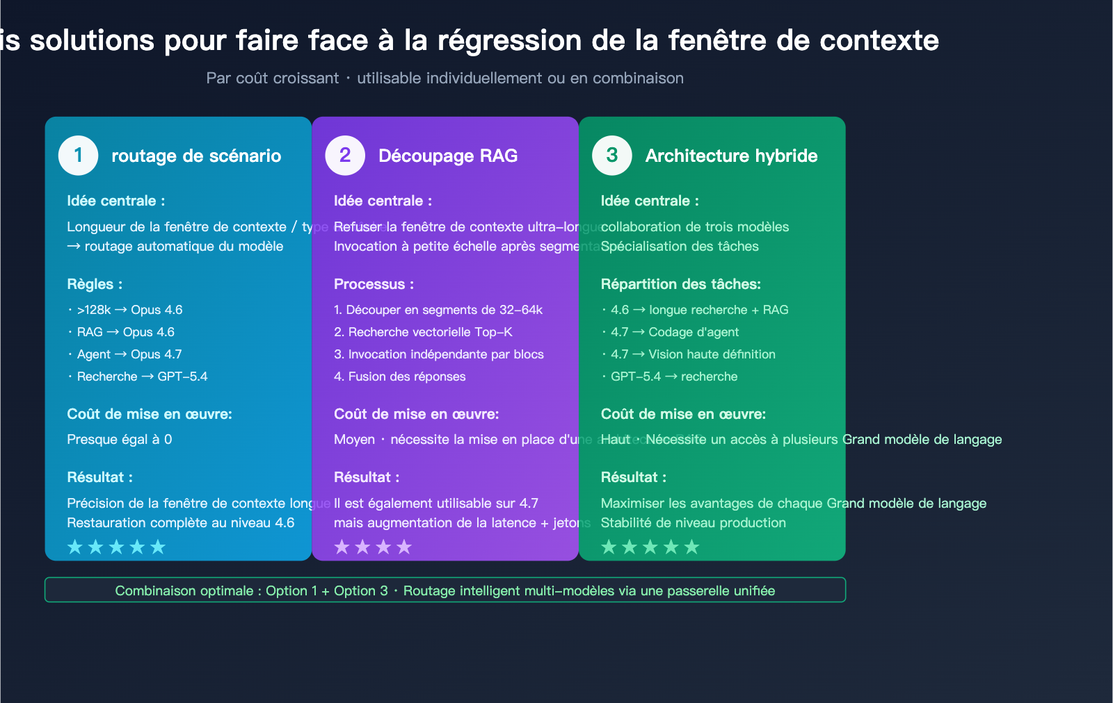 claude-opus-4-7-long-context-regression-fr 图示