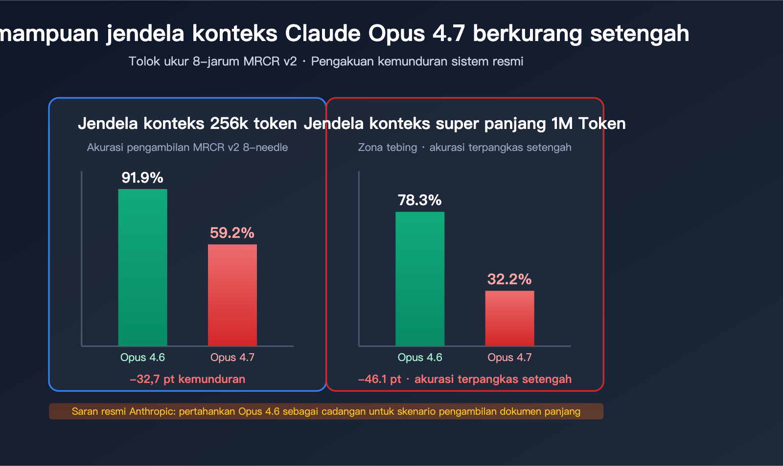 claude opus 4 7 long context regression id image 0 图示
