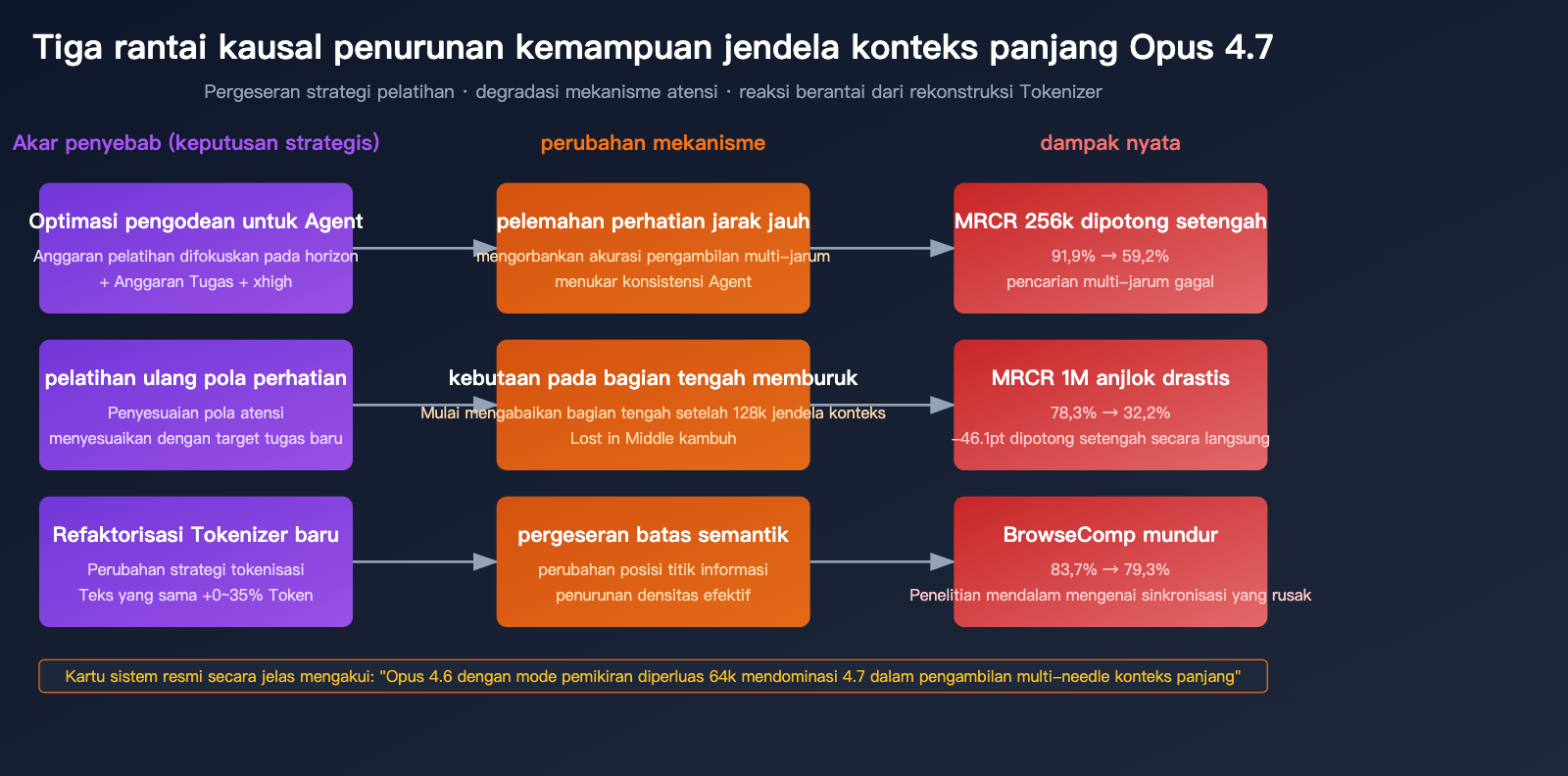 claude-opus-4-7-long-context-regression-id 图示
